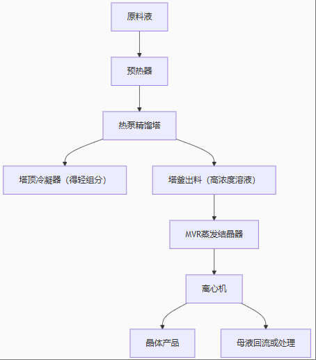 4T/H的熱泵精餾蒸發(fā)結晶設備