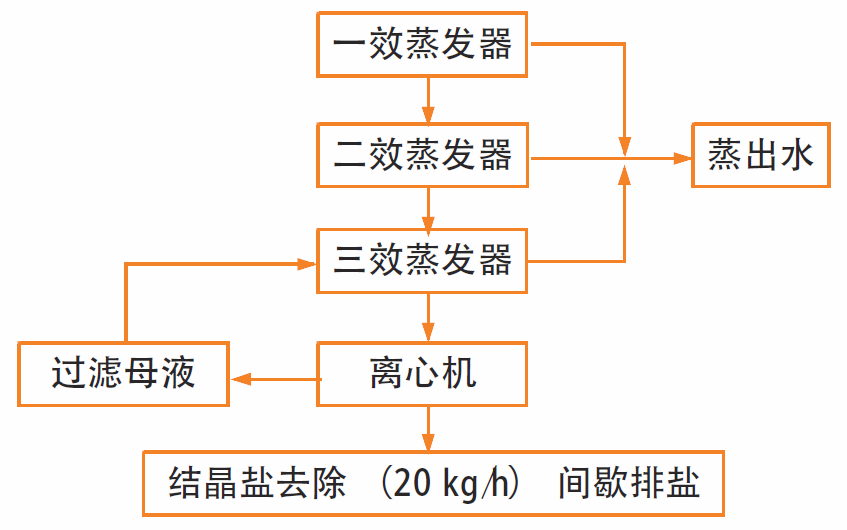三效蒸發(fā)器在天然氣處理終端的應用